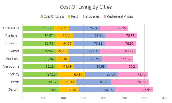 cost-of-living-cities-australia