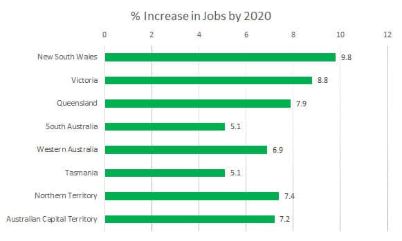 future-growth-in-jobs-by-state-Australia