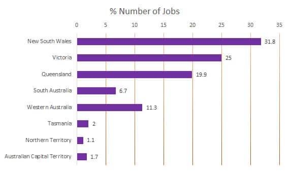 number-of-jobs-per-state-Australia