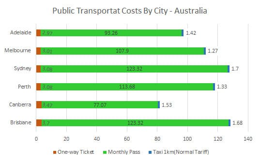 public-transport-costs-cities-Australia