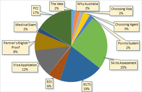 Australian PR breakdown chart
